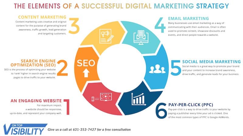 digital-marketing-strategy-elements Digital Marketing Strategy Elements