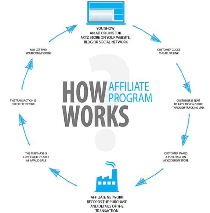 how-affiliate-marketing-works-1 How affiliate marketing works