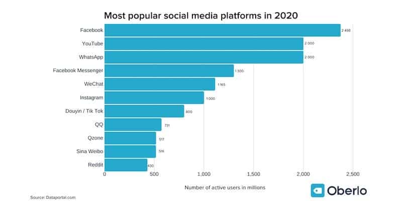 popular-social-media-platforms Popular social media platforms